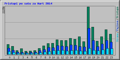 Pristupi po satu za Mart 2014