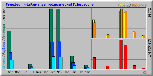 Pregled pristupa za poincare.matf.bg.ac.rs