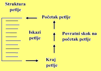 slika petlje